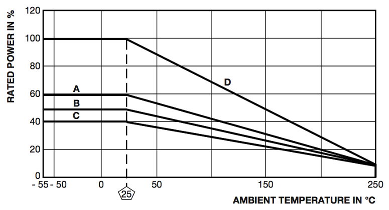 Resistor Derating Curves for Ambient Temperature